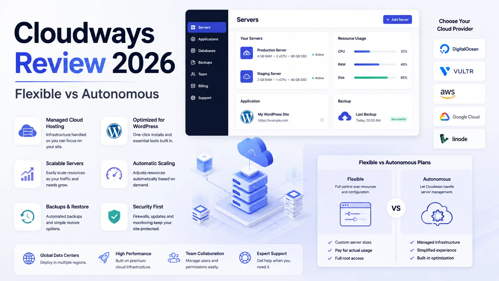 Cloudways Review 2026 pricing and managed WordPress hosting
