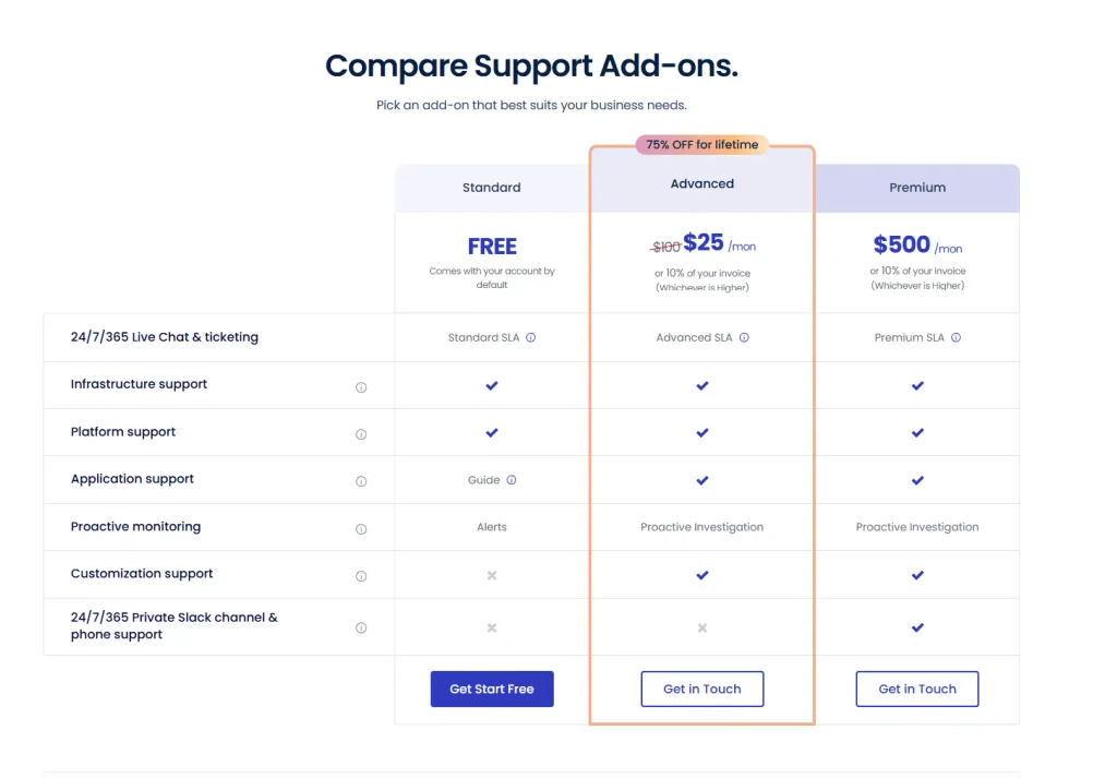 Cloudways Standard Advanced and Premium support levels