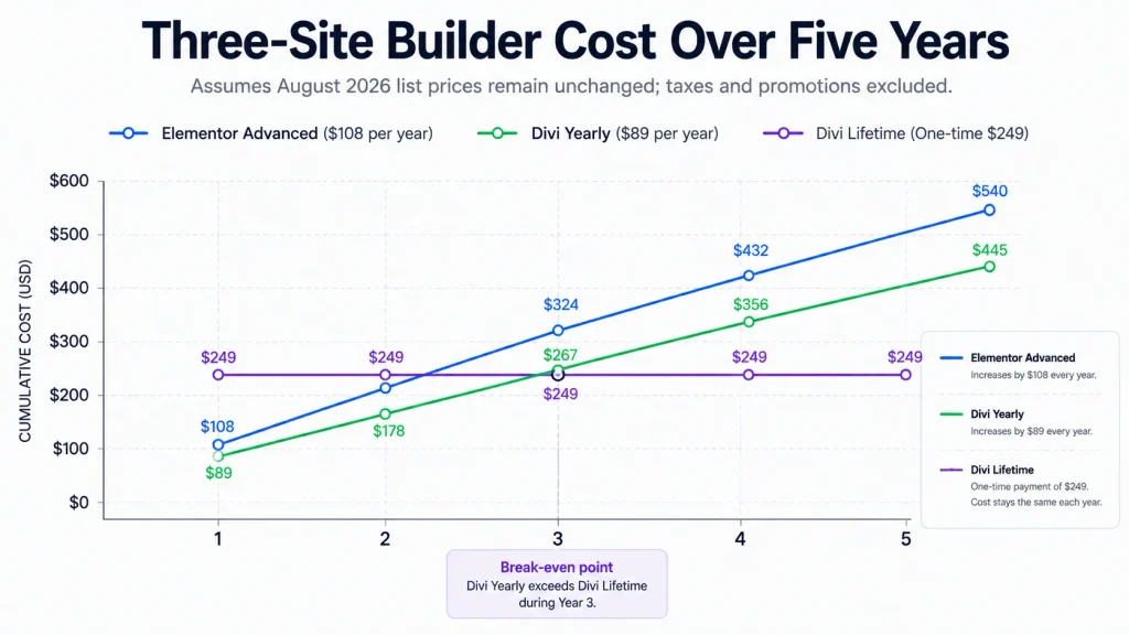 Five-year cost comparison between Elementor Advanced, Divi Yearly, and Divi Lifetime for three websites