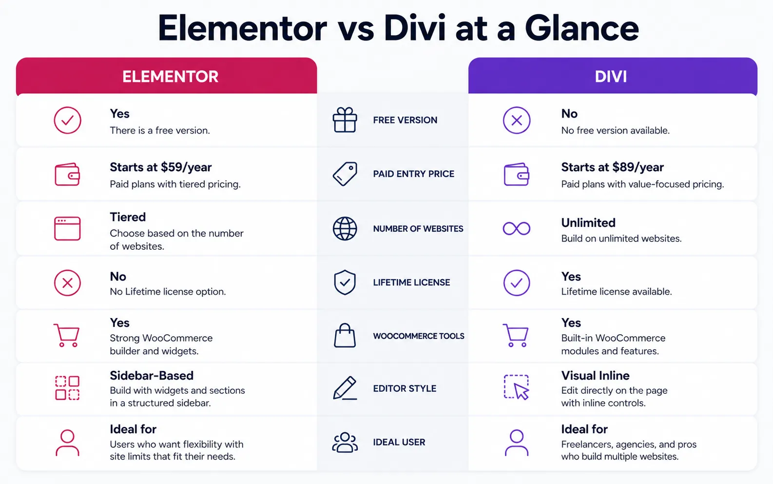 Official Elementor and Divi pricing pages comparing annual plans, website limits, and Lifetime licensing