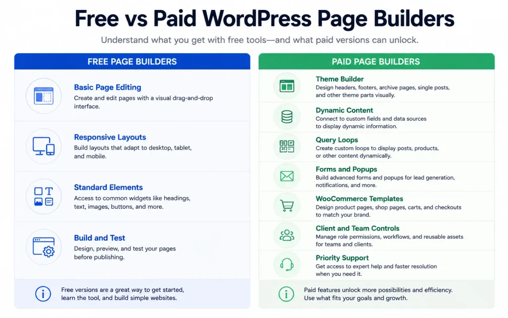 Comparison of free and paid WordPress page builder capabilities