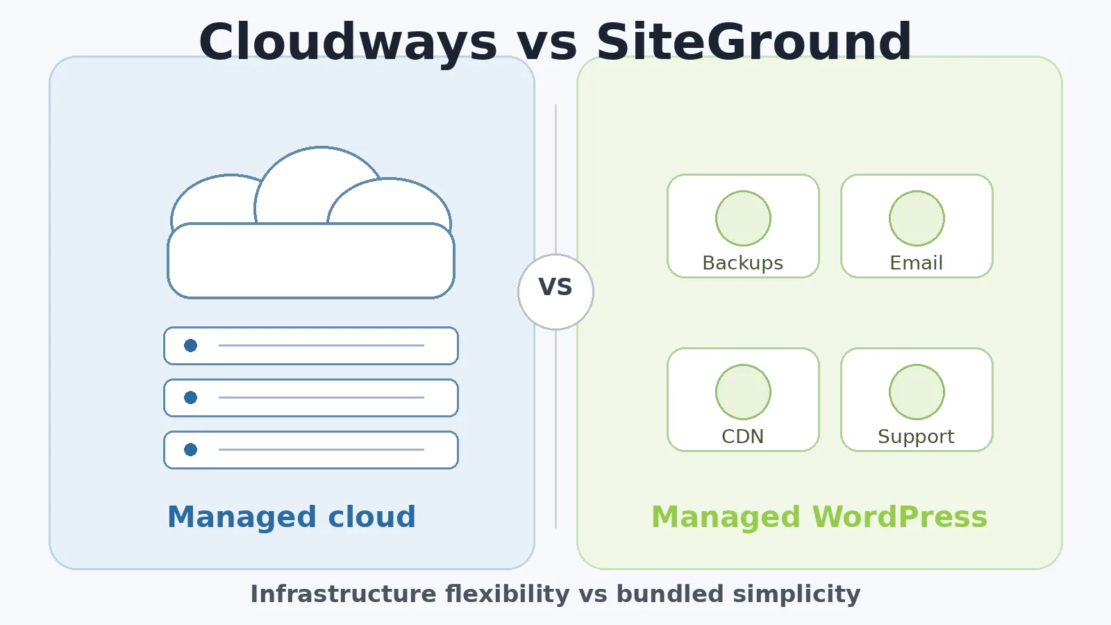Cloudways vs SiteGround 2026 comparison of managed cloud flexibility and managed WordPress hosting